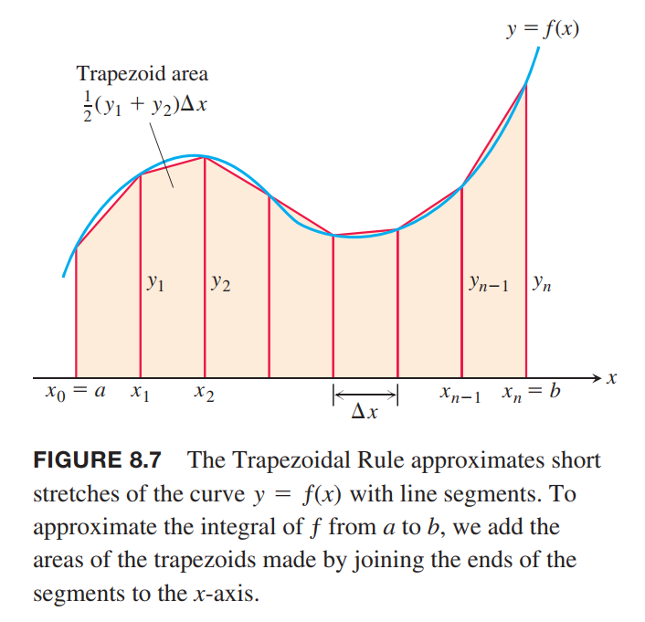 trapezoid-Approximations