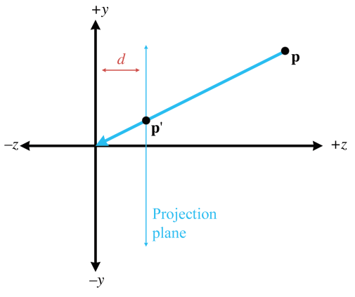 Fig1. projection plane