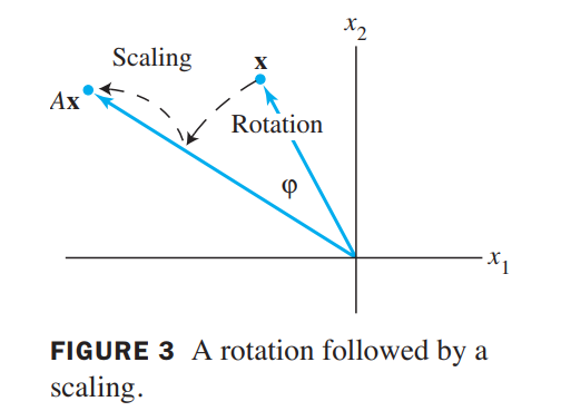 rotation-scaling