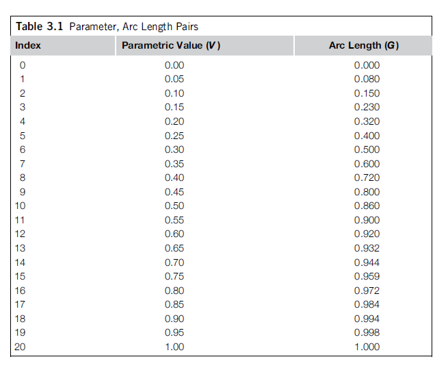 arc-length-by-Lookup table