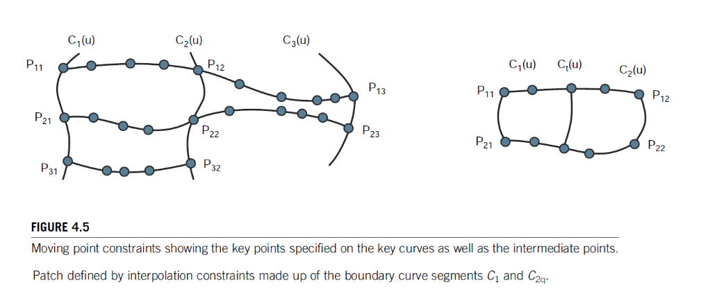 interpolation curves using points constraints method