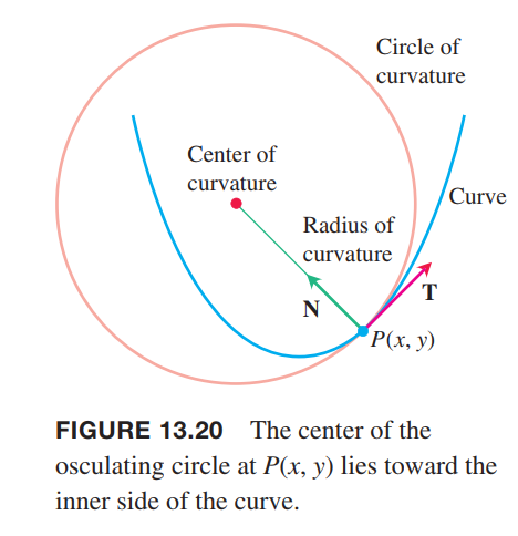 curvature