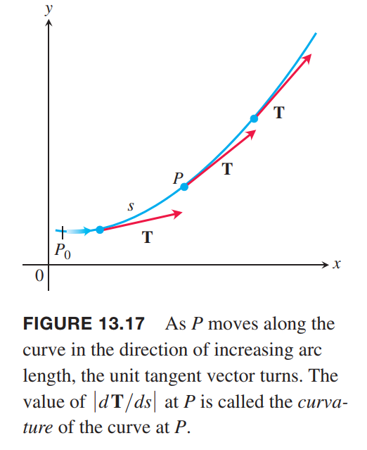 curvature