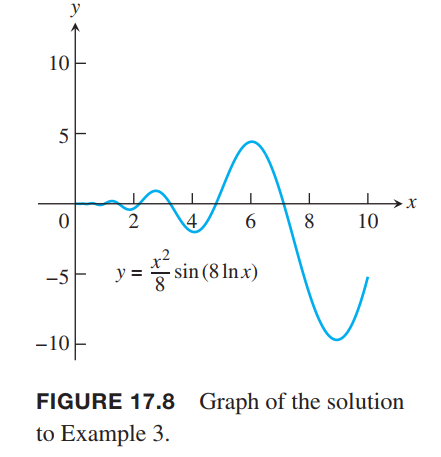 graph