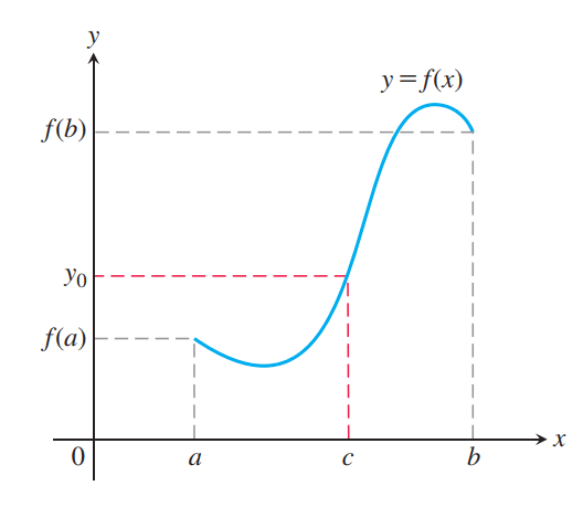 Intermediate Value Theorem