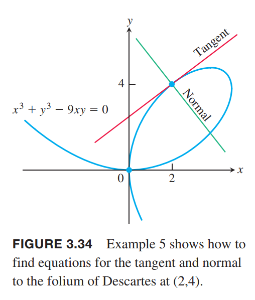 find equation of tangent and normal line