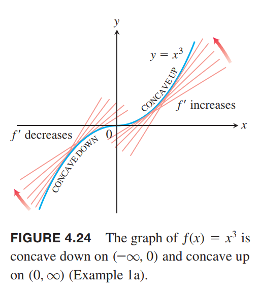 concavity