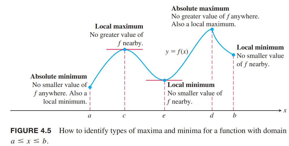 global and local extreme values