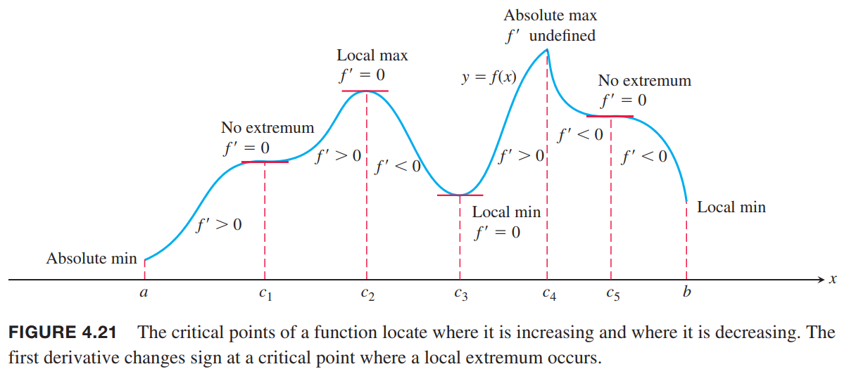 First Derivative Test for Local Extrema