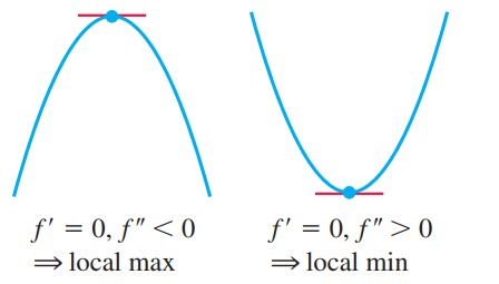 Second Derivative Test for Local Extrema