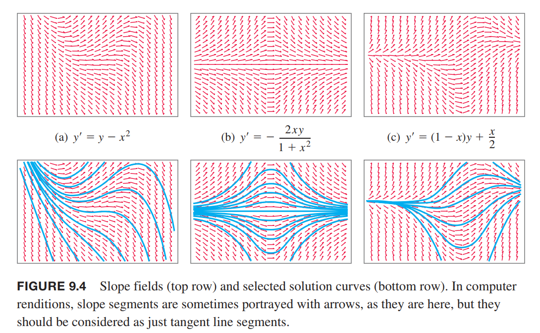 solution curves and slopefields