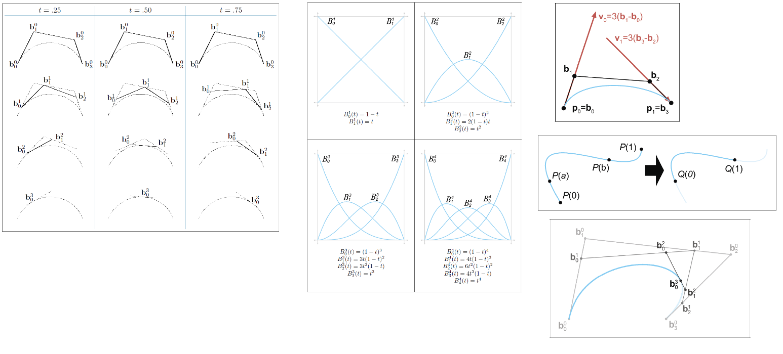 The de Casteljau algorithm applied to a cubic curve