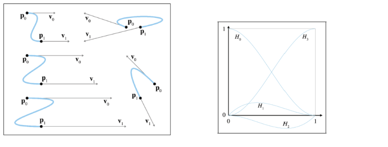 Some cubic Hermite curves