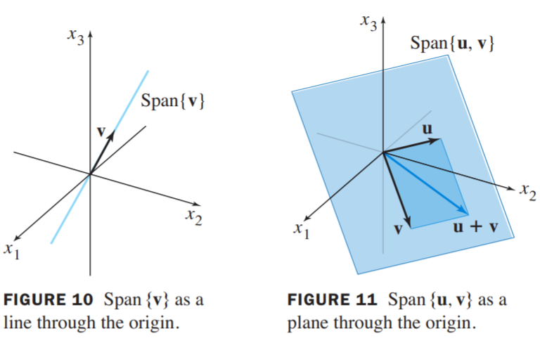Figure10,11. Span{$\vec{v}$}, Span{$\vec{u}, \vec{v}$}