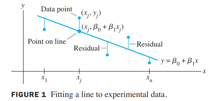 Figure1. Fitting a Line