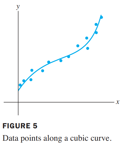 Figure1. Fitting a Line