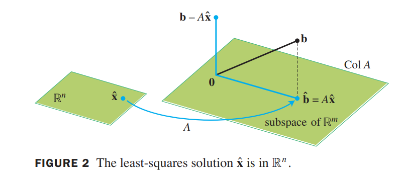 least-squares