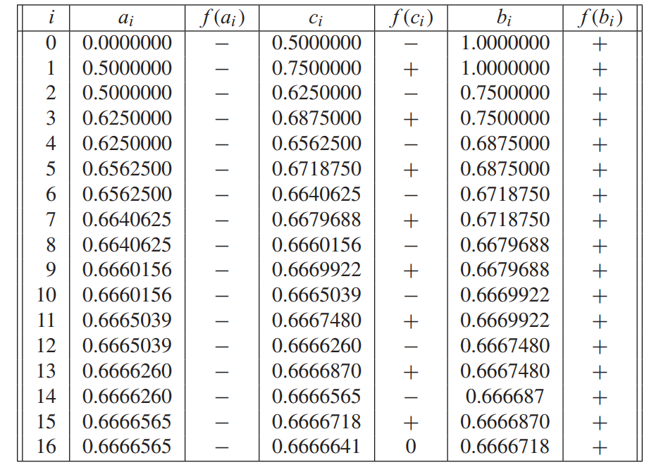 Bisection Method 16 steps