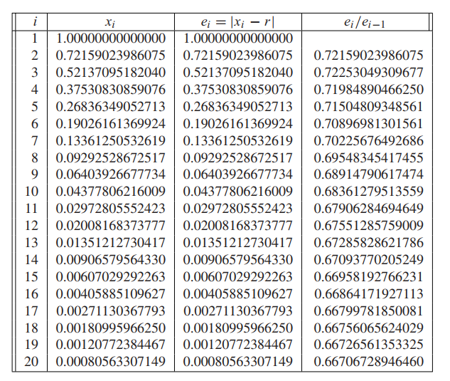 linear converge