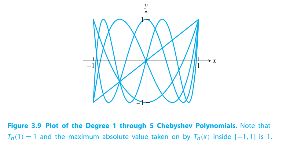 chebyshev-polynomials