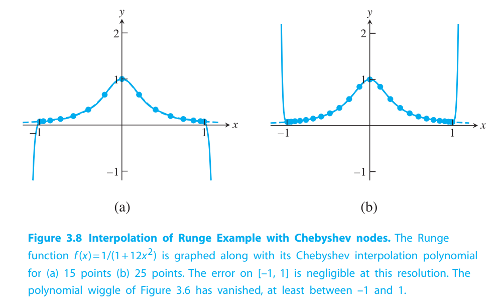 Runge phenomenon solved