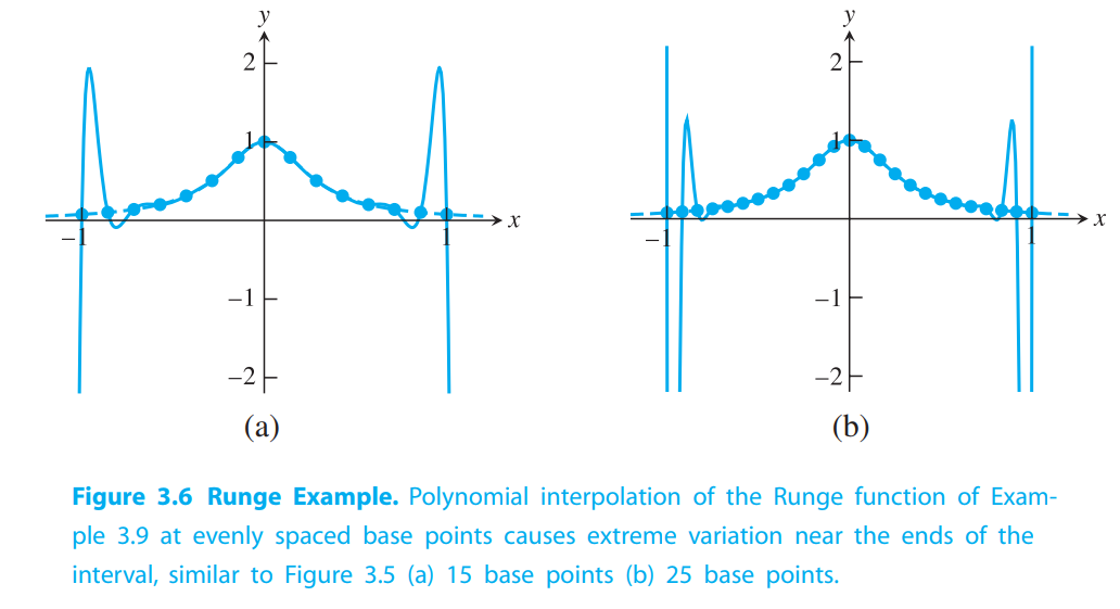 Runge phenomenon