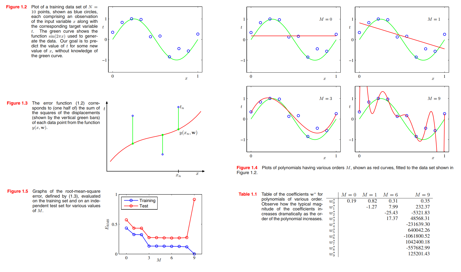 curve fitting and oscillation