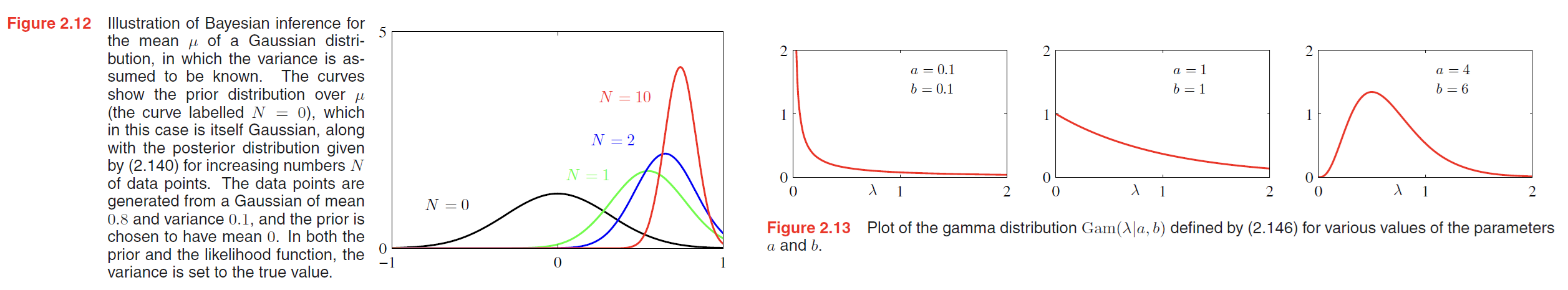 bayesian gaussian distribution