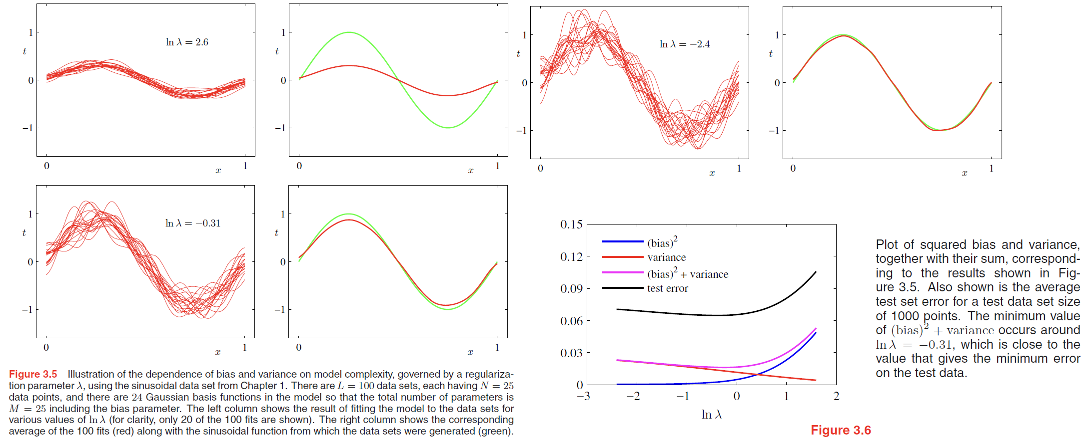 bias-variance decomposition