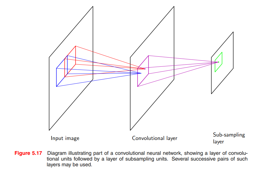 convolutional network