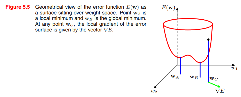 error surface