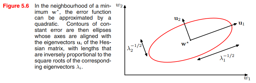 quadratic approximaton of the error fucntion