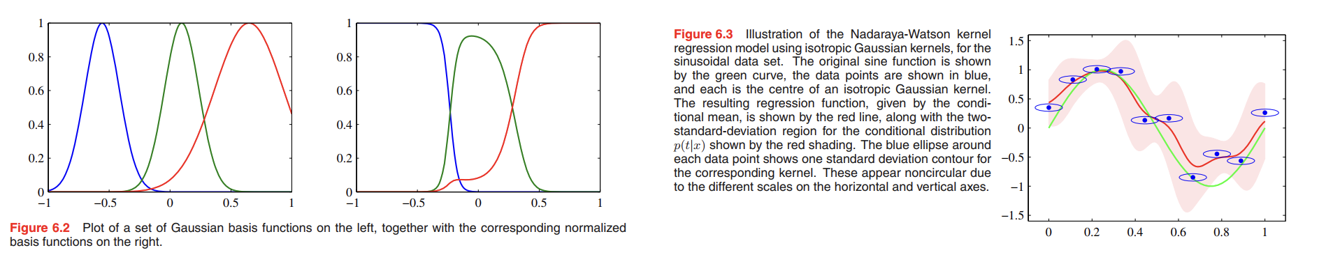 gaussian kernels