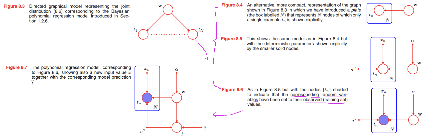 polynomial regression