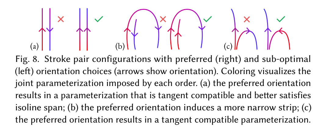 Gradient-Orientation