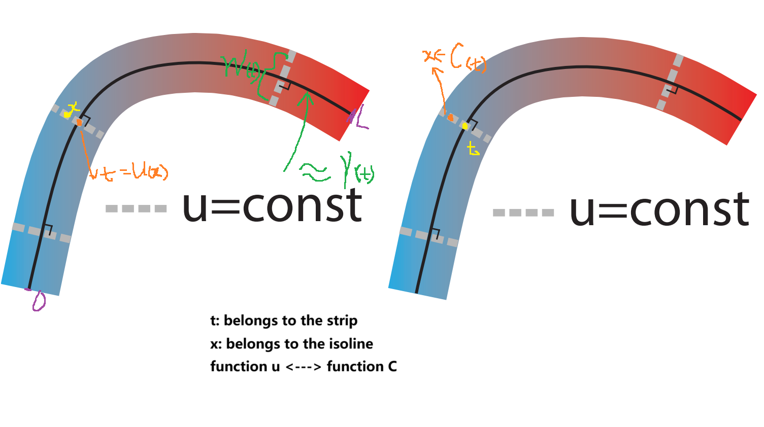 the ralationship between u(x) and C(t)