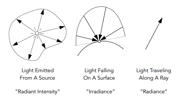 Fig. intensity-irradiance-radiance(from[1])