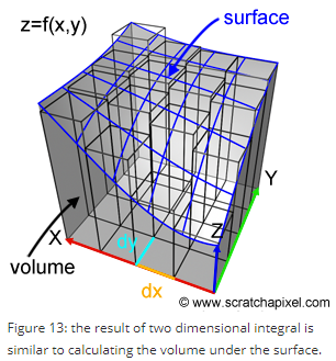 Fig. two-dimensional-integral(from[2])